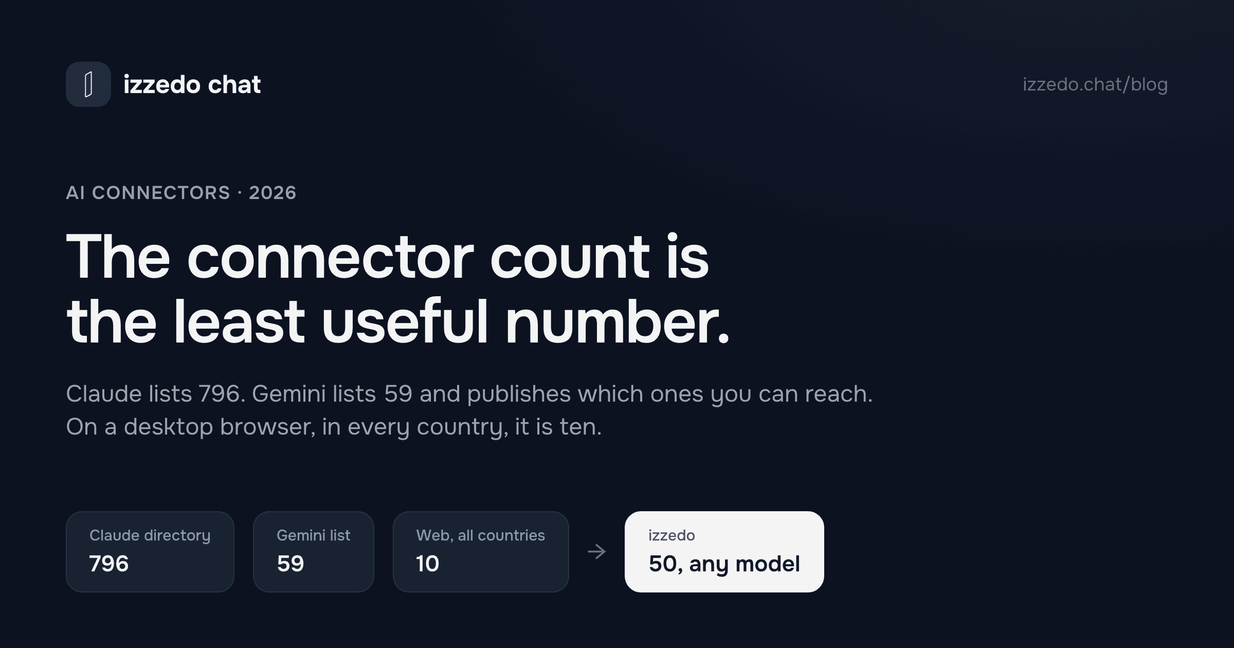 AI Connectors: Which Assistants Reach Your Tools, and What You Actually Get